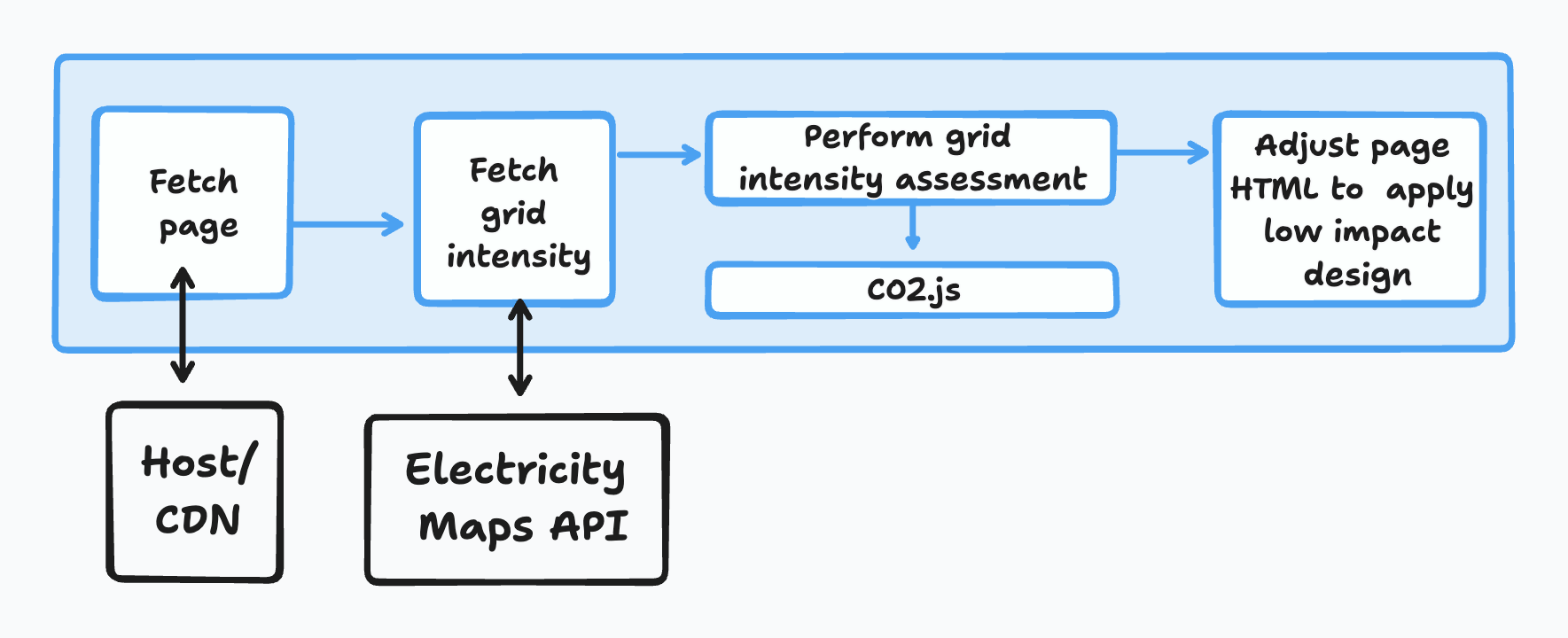 A diagram showing the operations inside an edge worker. First a fetch request is made to get a webpage from the host. Then, a request is made to the Electricity Maps API to fetch grid intensity data for the electricity grid of the user. With this data, a check is performed to determine if grid-aware design changes should be applied.