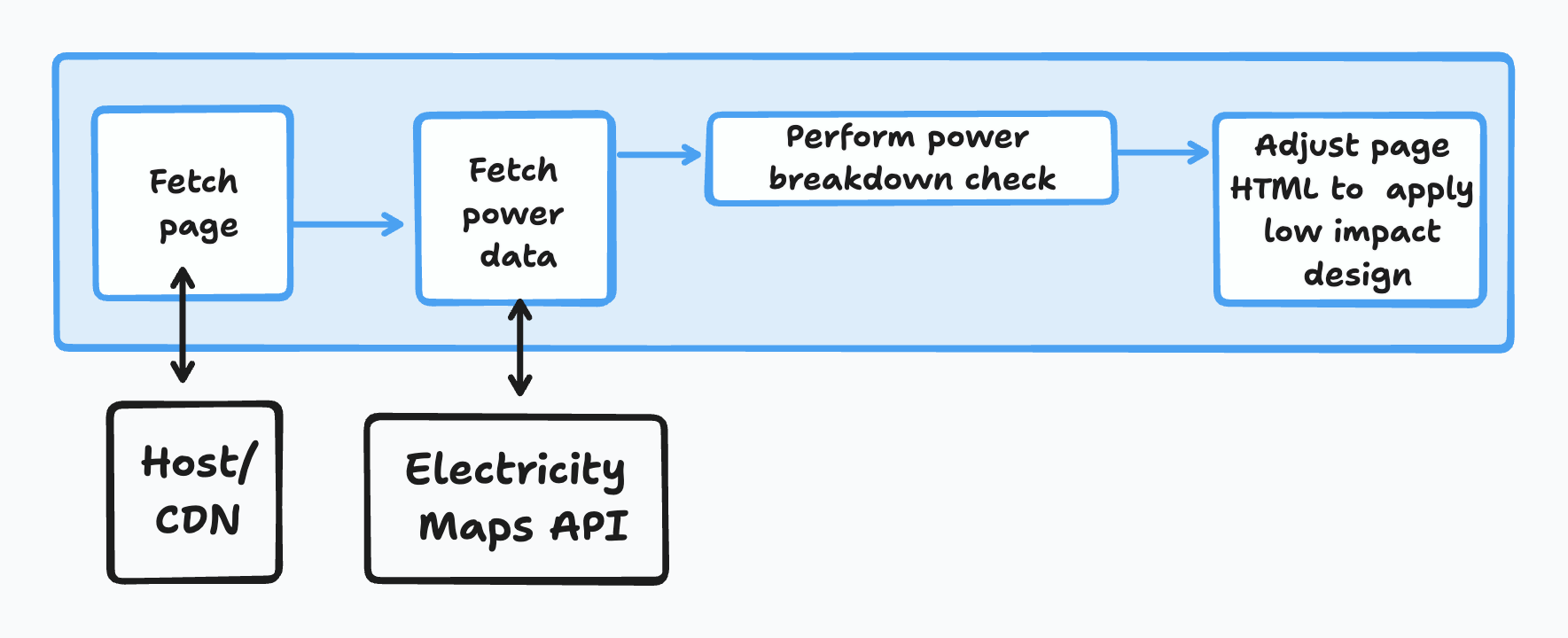 A diagram showing the operations inside an edge worker. First a fetch request is made to get a webpage from the host. Then, a request is made to the Electricity Maps API to fetch power breakdown data for the electricity grid of the user. With this data, a check is performed to determine if grid-aware design changes should be applied.
